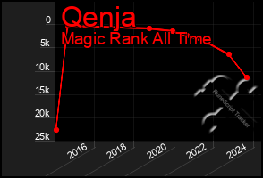 Total Graph of Qenja