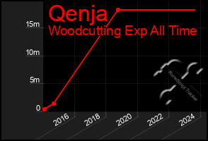 Total Graph of Qenja