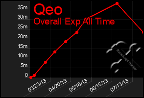 Total Graph of Qeo