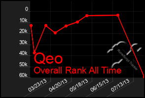 Total Graph of Qeo
