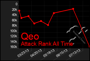 Total Graph of Qeo