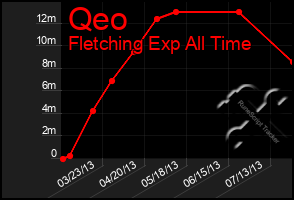 Total Graph of Qeo