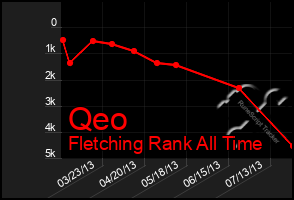 Total Graph of Qeo