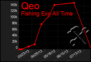 Total Graph of Qeo