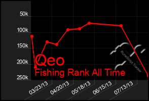 Total Graph of Qeo