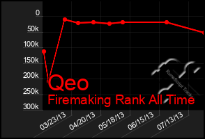 Total Graph of Qeo
