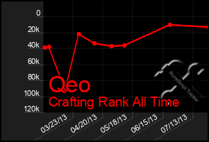 Total Graph of Qeo