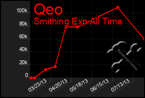 Total Graph of Qeo