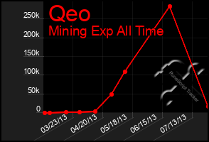 Total Graph of Qeo