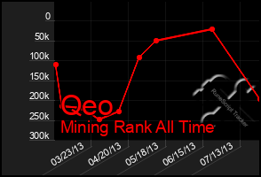 Total Graph of Qeo