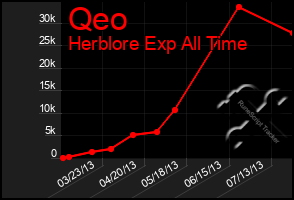 Total Graph of Qeo