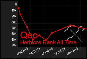 Total Graph of Qeo