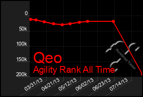 Total Graph of Qeo