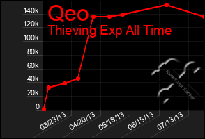 Total Graph of Qeo