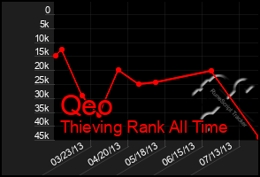 Total Graph of Qeo