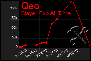 Total Graph of Qeo