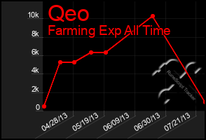 Total Graph of Qeo