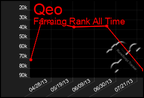 Total Graph of Qeo