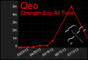 Total Graph of Qeo