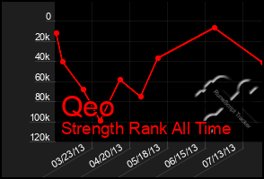 Total Graph of Qeo