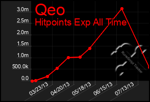 Total Graph of Qeo