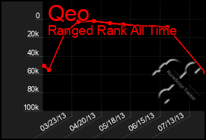 Total Graph of Qeo