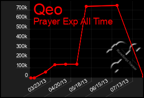 Total Graph of Qeo