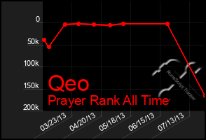 Total Graph of Qeo
