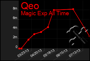 Total Graph of Qeo
