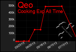 Total Graph of Qeo