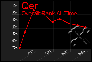 Total Graph of Qer