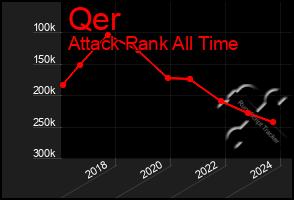 Total Graph of Qer