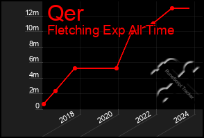 Total Graph of Qer