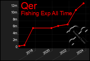 Total Graph of Qer