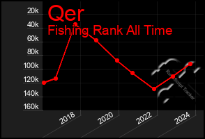 Total Graph of Qer