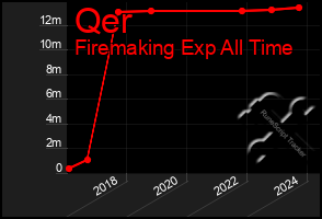 Total Graph of Qer