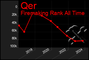 Total Graph of Qer