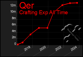 Total Graph of Qer