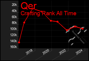 Total Graph of Qer