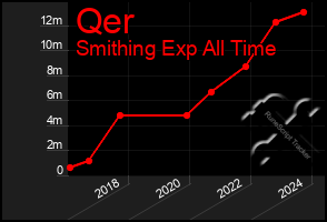 Total Graph of Qer