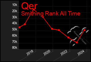 Total Graph of Qer