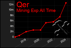 Total Graph of Qer