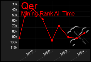 Total Graph of Qer