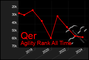 Total Graph of Qer