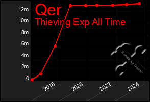 Total Graph of Qer