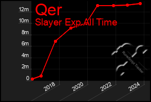 Total Graph of Qer