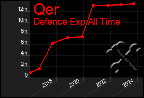 Total Graph of Qer