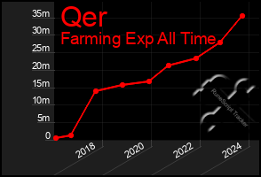 Total Graph of Qer
