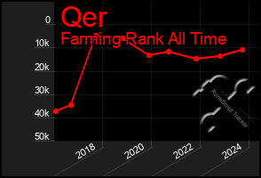 Total Graph of Qer