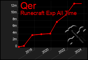Total Graph of Qer